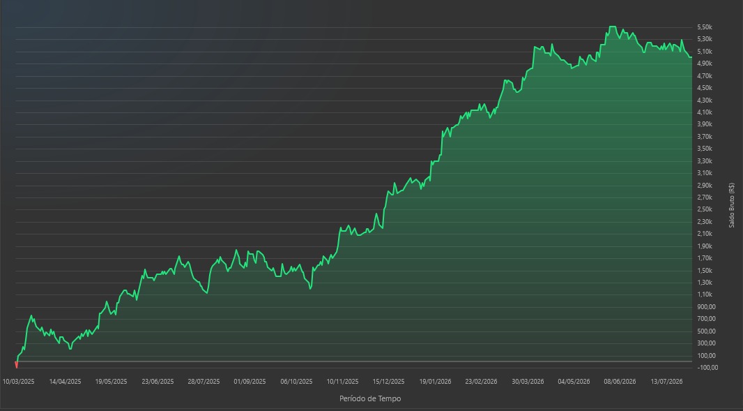 Curva de patrimônio do MTC Avant no backtest de 17 meses